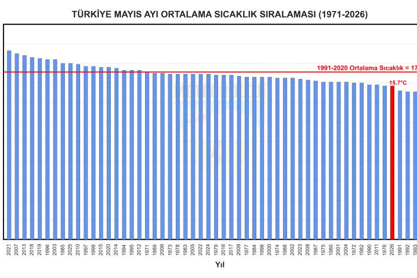 Son 56 yılın en soğuk 7'nci mayıs ayı